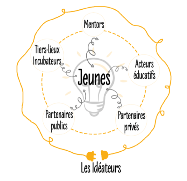 Schéma de l'écosystème Les Idéateurs autour des jeunes : mentors, acteurs éducatifs, partenaires publics et privés, tiers-lieux et incubateurs